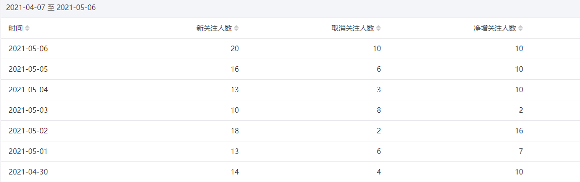 今年重点操作公众号站群项目-88共享