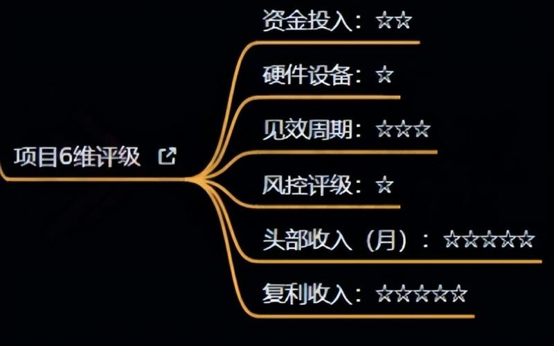 十万个富翁修炼宝典之4.一个大学生操作这个项目，一个月能搞一万-88共享