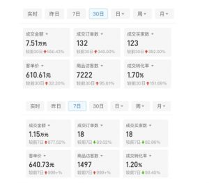 某付费文章:从0开始做拼多多18天收入86600元,客单价600块稳定日销过万,我都做对了什么?-88共享